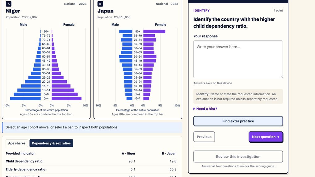 Investigation 01 of the Population Pyramid Lab: the Niger and Japan pyramids side by side with their dependency ratios, and the first question on the right
